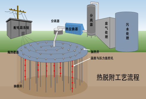 有機(jī)污染熱脫附修復(fù)技術(shù)